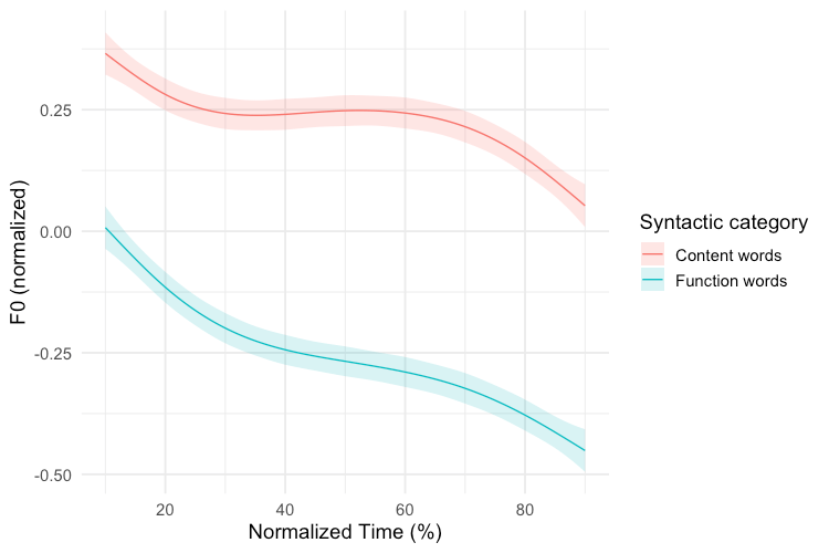 Introduction to Generalised Additive Mixed Models (GAMMs)&nbsp;R語言統計分析教學